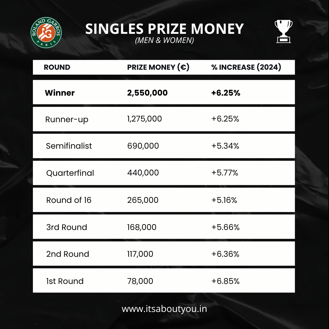 French Open 2025 Prize Money Breakdown Singles Prize Money (Men & Women)